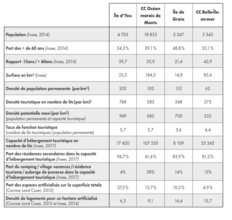 Tableau 1 - Comparaison d’indicateurs intervenant dans l’évaluation des pressions anthropiques entre l’Île d’Yeu et quelques territoires littoraux 
