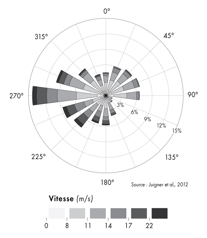 Figure 3 - Rose des vents synthétisant les données recueillies entre 1999 et 2010, sur l’Île d’Yeu et Noirmoutier (Juigner et al., 2012), montrant la prédominance des vents d’ouest 