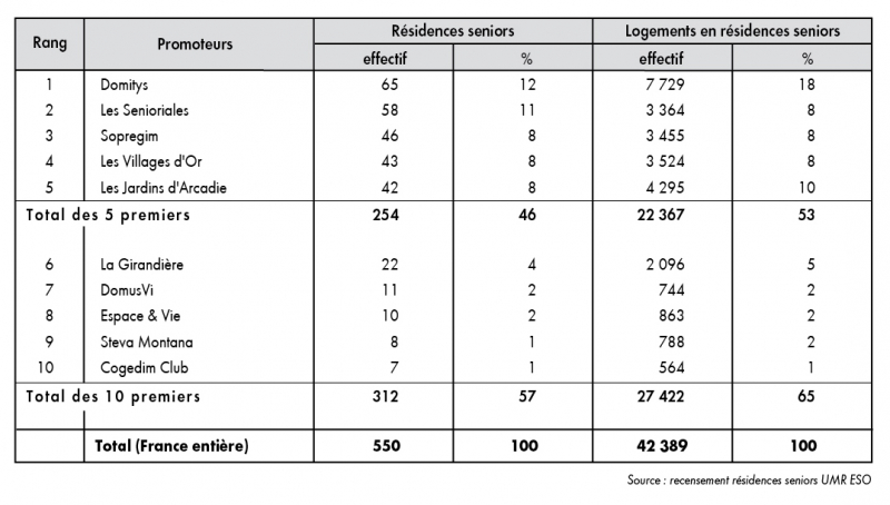 Tableau 1 - Classement hiérarchique des 10 premiers promoteurs selon le nombre de résidences seniors en France en 2014 