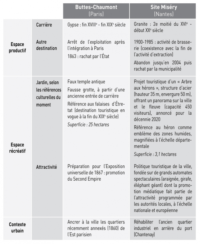 Tableau 1 - La réutilisation des emprises de carrière à Paris et à Nantes (d’après Comentale, 2016, modifié) 