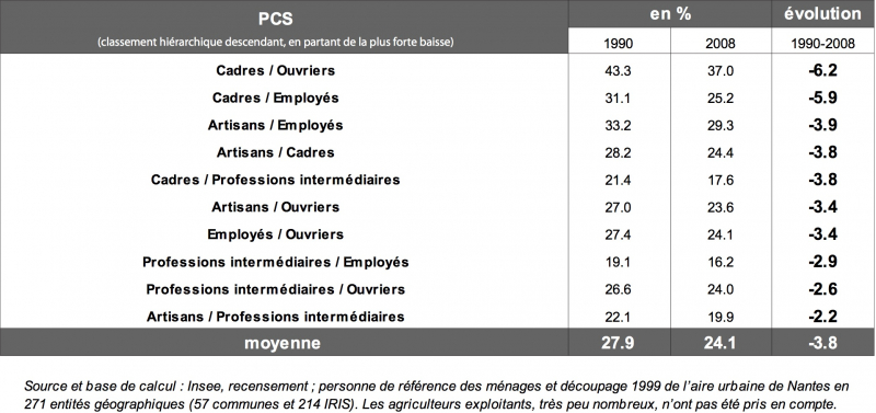 Tableau 4 – Évolution 1990-2008 des indices de dissimilarité des professions et catégories socioprofessionnelles (PCS d’actifs) dans l’aire urbaine de Nantes 
