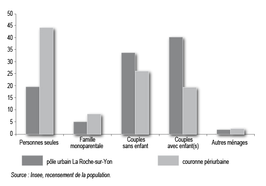 Figure 3 – Structure des ménages dans la couronne périurbaine et le pôle urbain de La Roche-sur-Yon en 2008 (découpage selon le zonage en aires urbaines de 2010) 