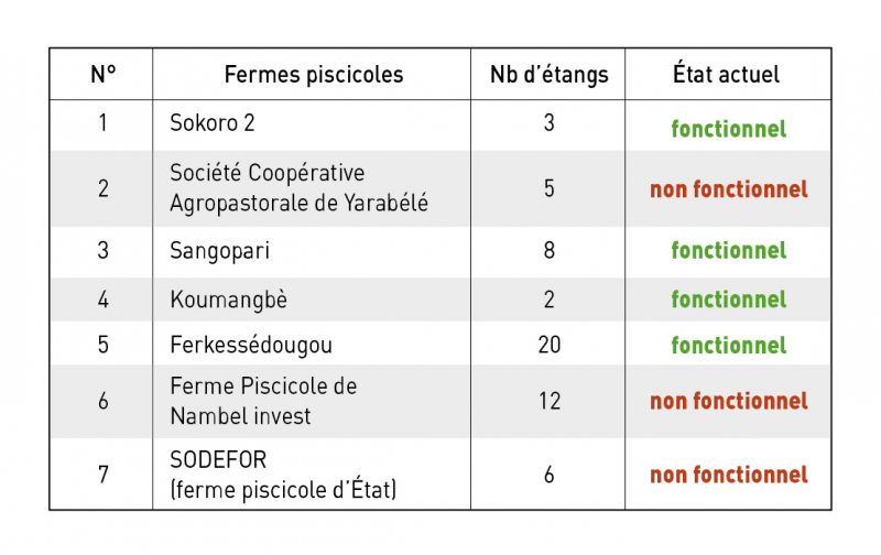 Tableau 1 - Répartition des fermes piscicoles selon le nombre d’étangs et l’état de fonctionnement 
