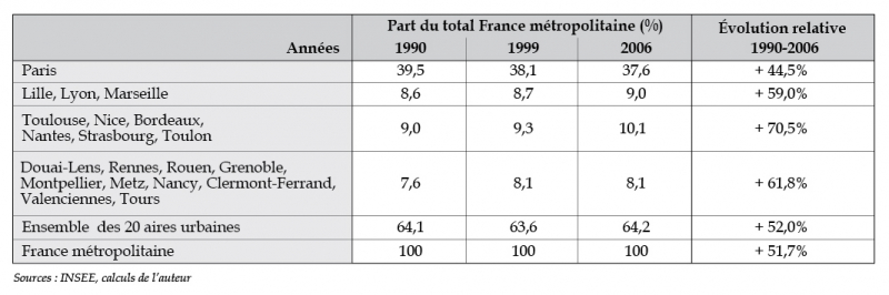 Tableau 2 – Emplois cadres et professions libérales dans les principales aires urbaines, 1990-1999-2006 